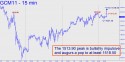 June Gold (GCM11) price chart with targets