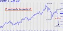 June Gold (GCM11) price chart with targets