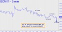 June Gold (GCM11) price chart with targets