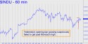 Dow Industrial Average (DJIA) price chart with targets