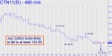 July Cotton (CTN11) price chart with targets