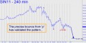 July Silver (SIN11) price chart with targets