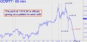 June Gold (GCM11) price chart with targets