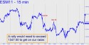 June E-Mini S&P (ESM11) price chart with targets