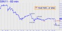 July Silver (SIN11) price chart with targets