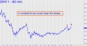 July Silver (SIN11) price chart with targets
