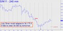 July Silver (SIN11) price chart with targets