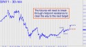 July Silver (SIN11) price chart with targets