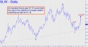 Silver Wheaton (SLW) price chart with targets
