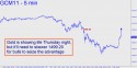 June Gold (GCM11) price chart with targets