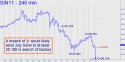 July Silver (SIN11) price chart with targets