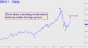 July Silver (SIN11) price chart with targets