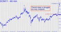 June Gold (GCM11) price chart with targets