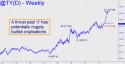 June 10 Year T-Note (TYM11) price chart with targets