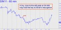 July Silver (SIN11) price chart with targets