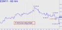 June E-Mini S&P (ESM11) price chart with targets