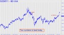 June Gold (GCM11) price chart with targets