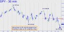 S&P Equity (SPY) price chart with targets