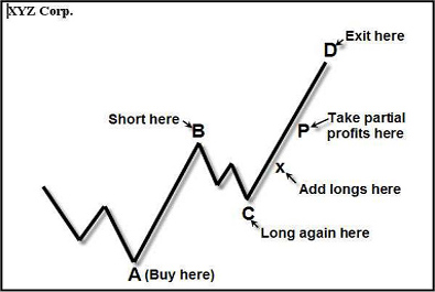 The Hidden Pivot Method for trading