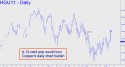 September Copper (HGU11) price chart with targets