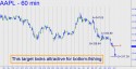 Apple Computer (AAPL) price chart with targets