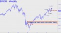 Dow Industrial Average (DJIA) price chart with targets