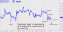 August Gold (GCQ11) price chart with targets