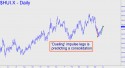 Gold Bugs Index (HUI) price chart with targets