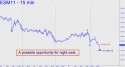 June E-mini S&P (ESM11) price chart with targets