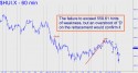Gold Bugs Index (HUI) price chart with targets