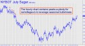 July Sugar (SBN11) price chart with targets
