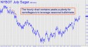 July Sugar (SBN11) price chart with targets