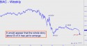 Bank of America (BAC) price chart with targets