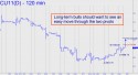 September Corn (CU11) price chart with targets