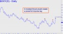 NYBOT Dollar Index (DXY) price chart with targets