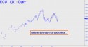 September Euro (ECU11) price chart with targets