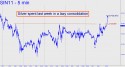 July Silver (SIN11) price chart with targets