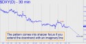 NYBOT Dollar Index (DXY) price chart with targets