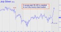 July Silver (SIN11) price chart with targets