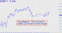 June E-Mini S&P (ESM11) price chart with targets