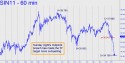 July Silver (SIN11) price chart with targets