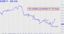 June E-mini S&P (ESM11) price chart with targets