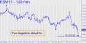 June E-Mini S&P (ESM11) price chart with targets