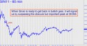 July Silver (SIN11) price chart with targets