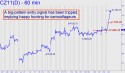 December Corn (CZ11) price chart with targets
