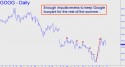 Google (GOOG) price chart with targets