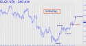 August Crude (CLQ11) price chart with targets