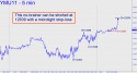 September Mini-Dow (YMU11) price chart with targets
