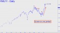 September Mini-Dow (YMU11) price chart with targets