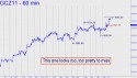 December Gold (GCZ11) price chart with targets